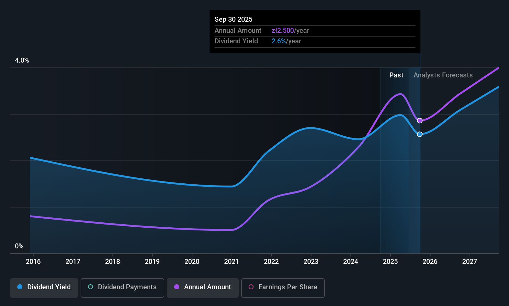 WSE:ABE Dividend History as at Jun 2025