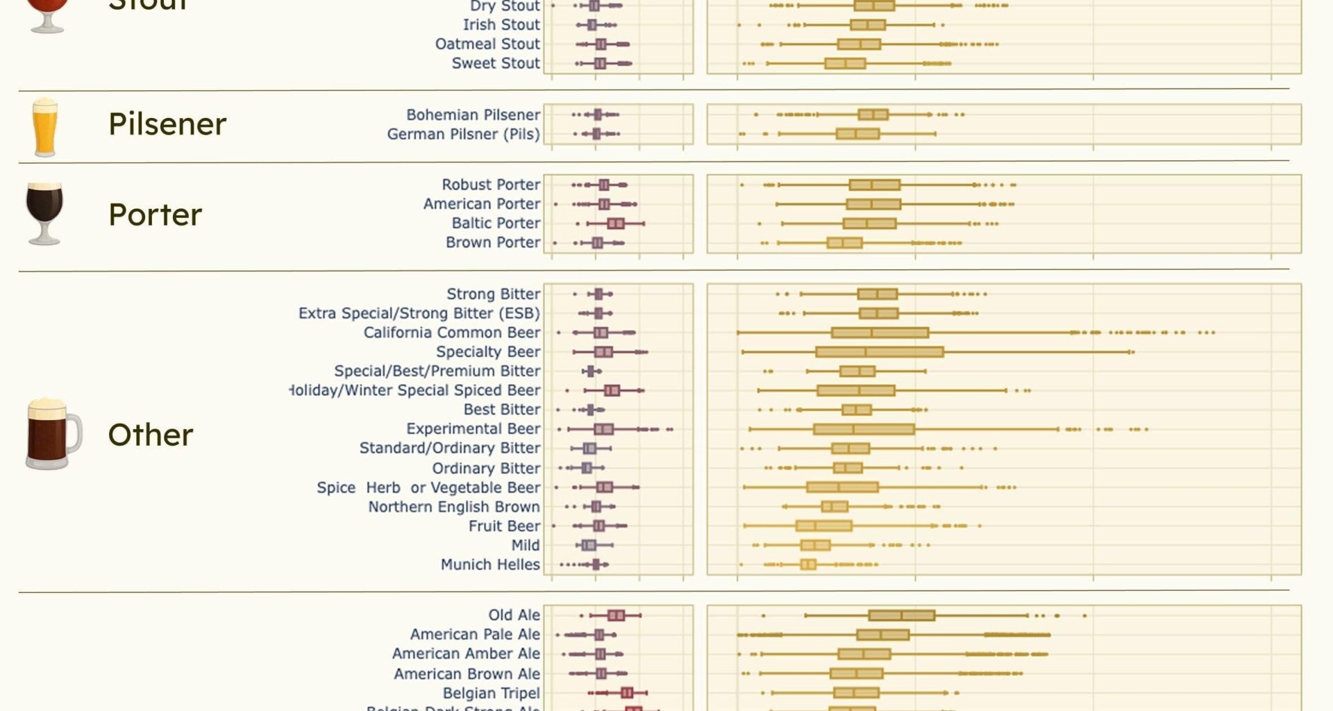 [OC] Beer styles by alcohol (%) and bitterness