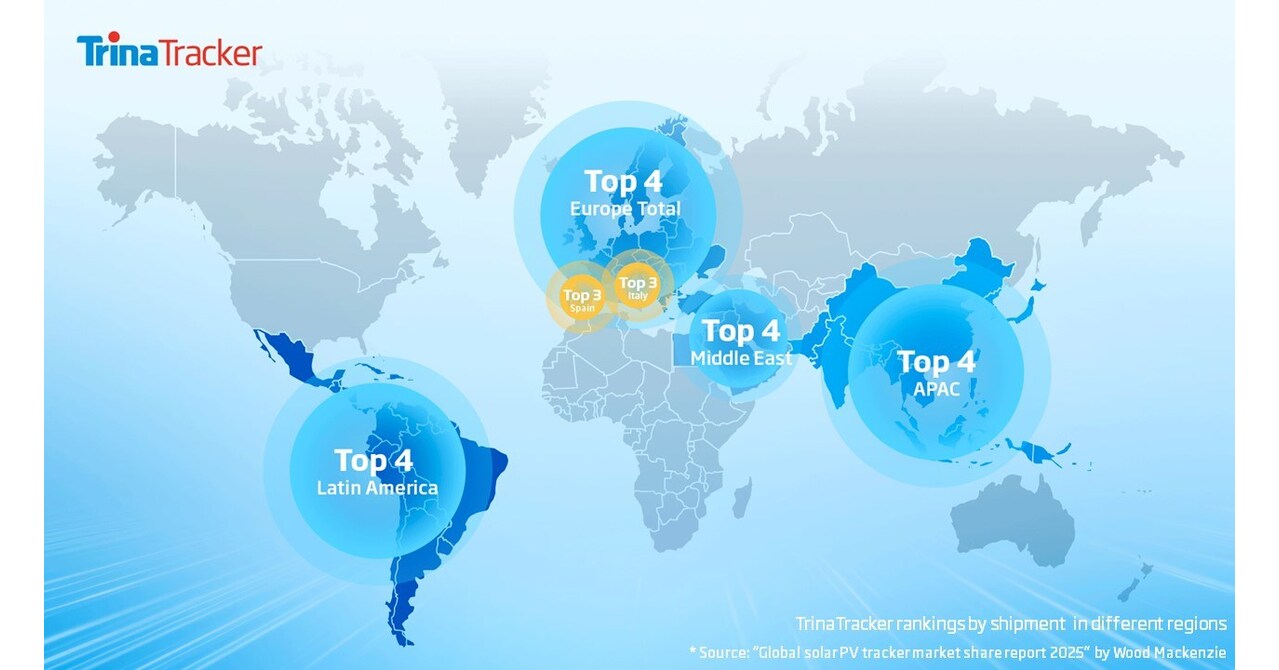 TrinaTracker Ranks Among Top 3 in Key European Solar Tracker Markets According to Wood Mackenzie