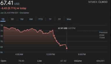 Crude Oil Plunges After Ceasefire Talk In Middle East