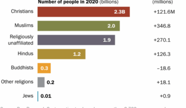 Global Religious Landscape