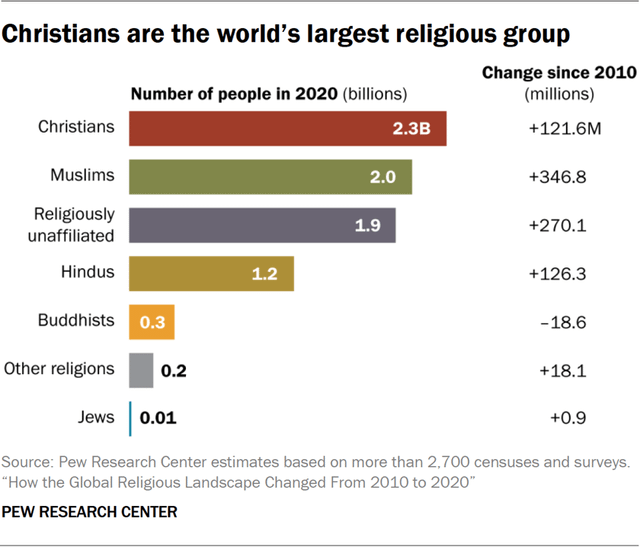 Global Religious Landscape