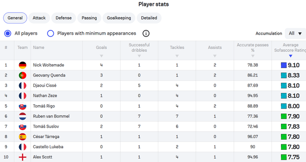 Standout players at the 2025 Under-21 European Championship