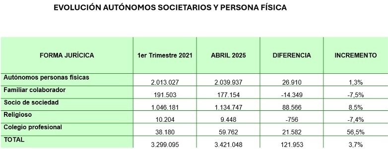Tres de cada cuatro nuevos autónomos son societarios
