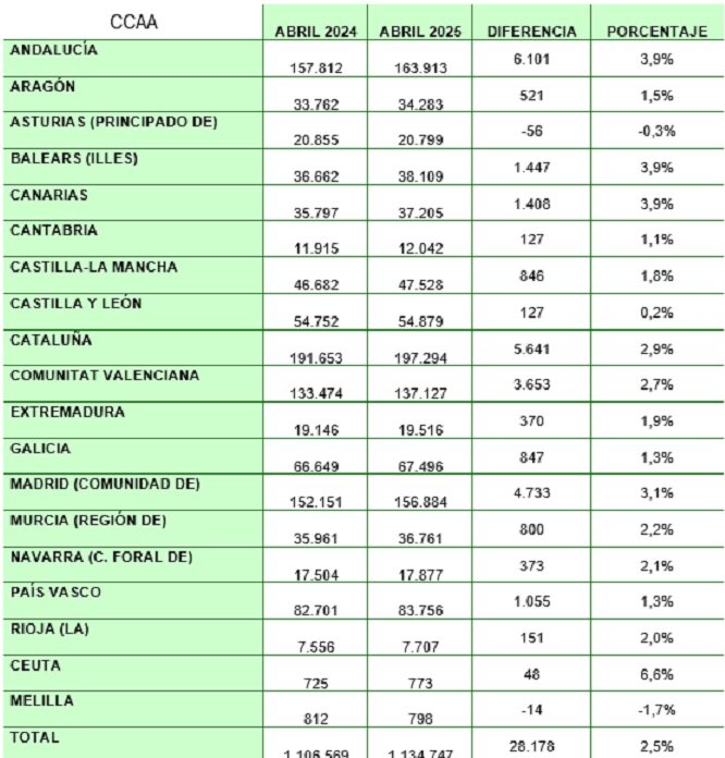 Autónomos societarios por CCAA en el último año