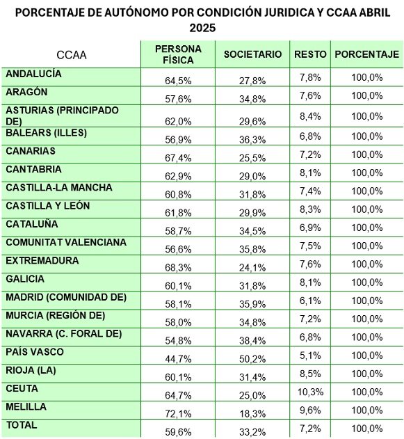 Porcentaje de autónomos por condición jurídica y CCAA en abril de 2025