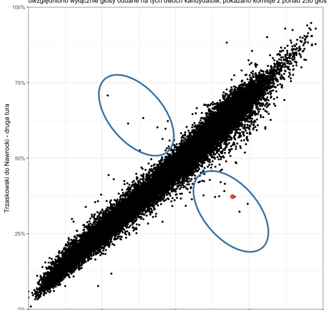 Analysis of alleged voting irregularities