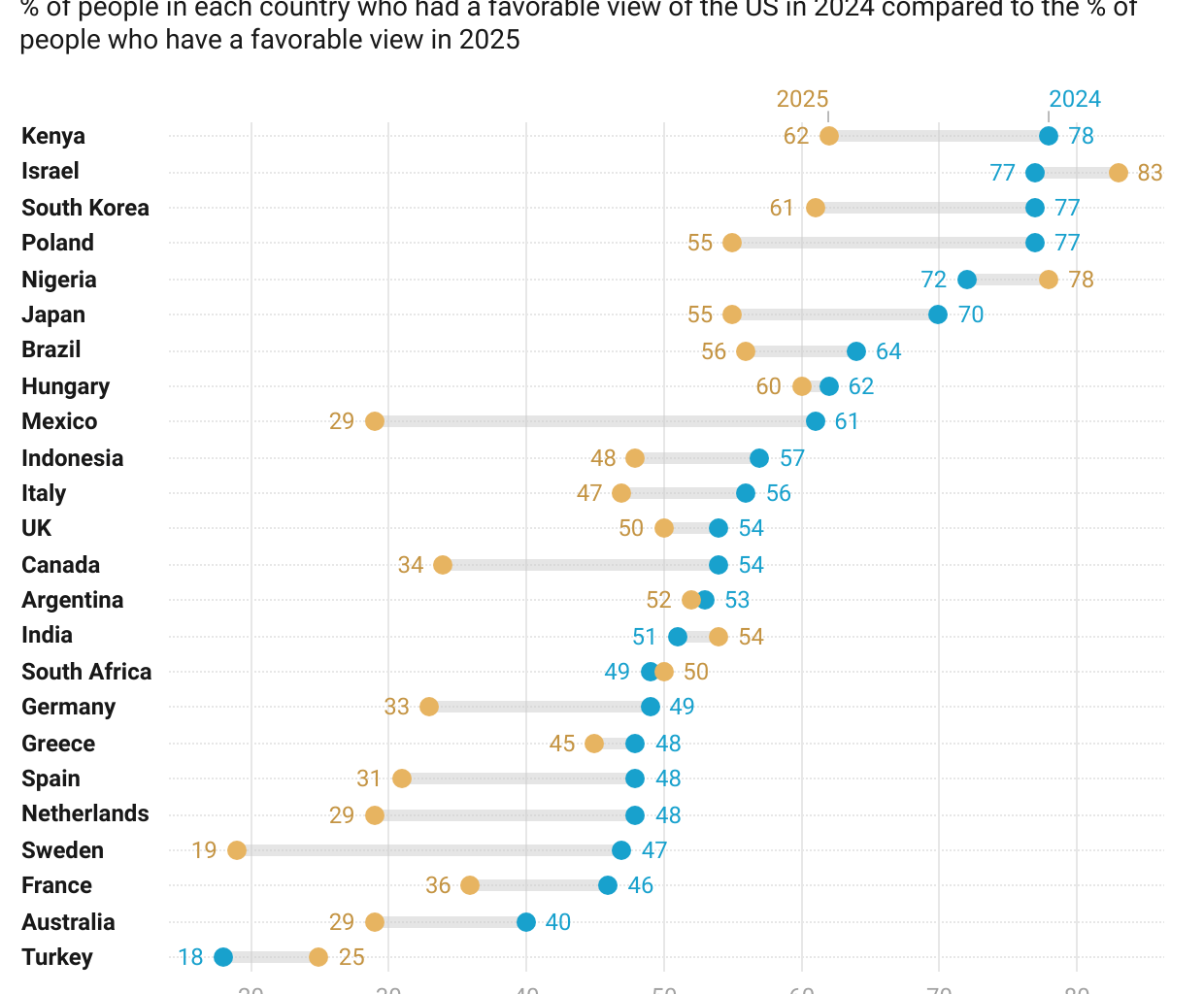 [OC] Favorable views of the US have declined globally