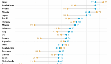 [OC] Favorable views of the US have declined globally