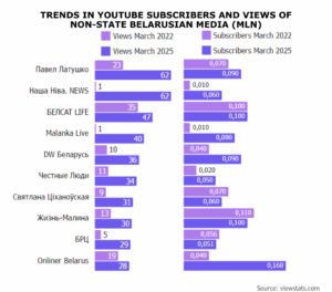 YouTube Restrictions on Belarus and Russia Strengthen Minsk's Propaganda