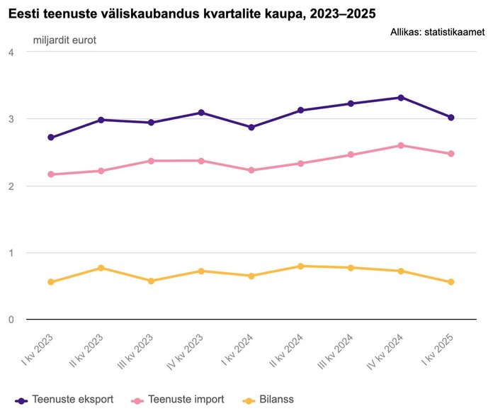Eesti teenuste väliskaubandus kvartalite kaupa, 2023–2025