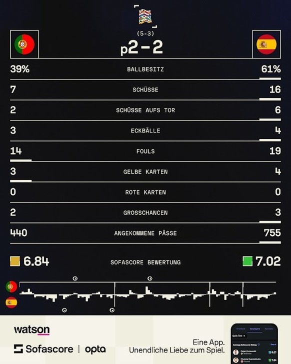 Final Nations League Portugal – Spanien Statistiken
https://www.sofascore.com/football/match/winner-of-sf-2-winner-of-sf-1/YTbseUb#id:13157877?utm_source=watson.ch&utm_medium=FootballMatchStats