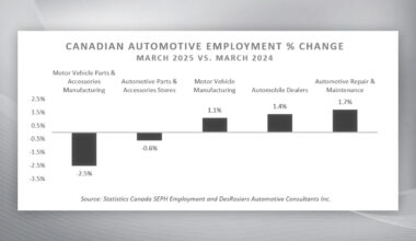 Signs of weakness in Canadian automotive employment
