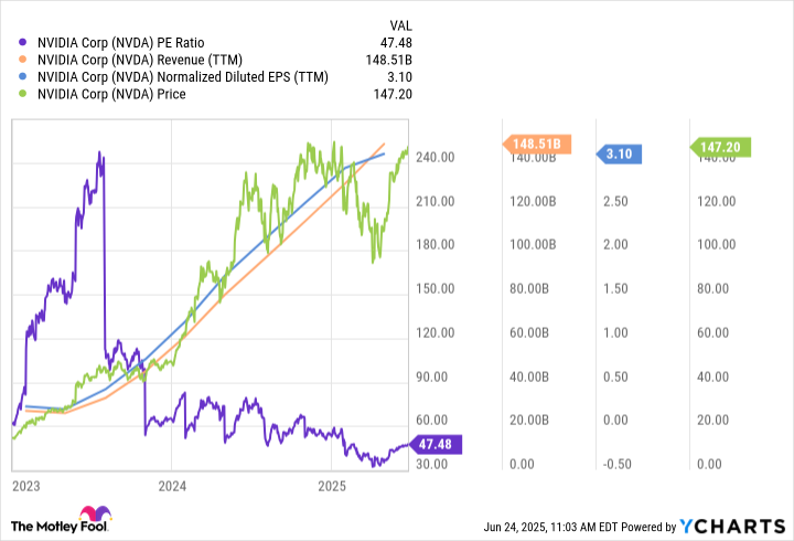 NVDA PE Ratio Chart
