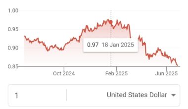 Od kad je Trump preuzeo vlast u SADu, americki dolar je pao u vrijednosti preko 10% u odnosu na bitne svjetske valute