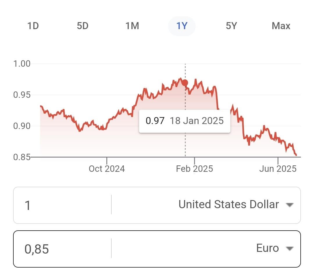 Od kad je Trump preuzeo vlast u SADu, americki dolar je pao u vrijednosti preko 10% u odnosu na bitne svjetske valute
