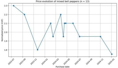 Migros price over the year