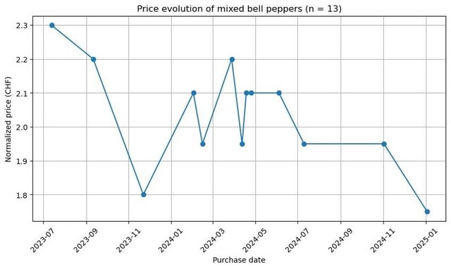 Migros price over the year