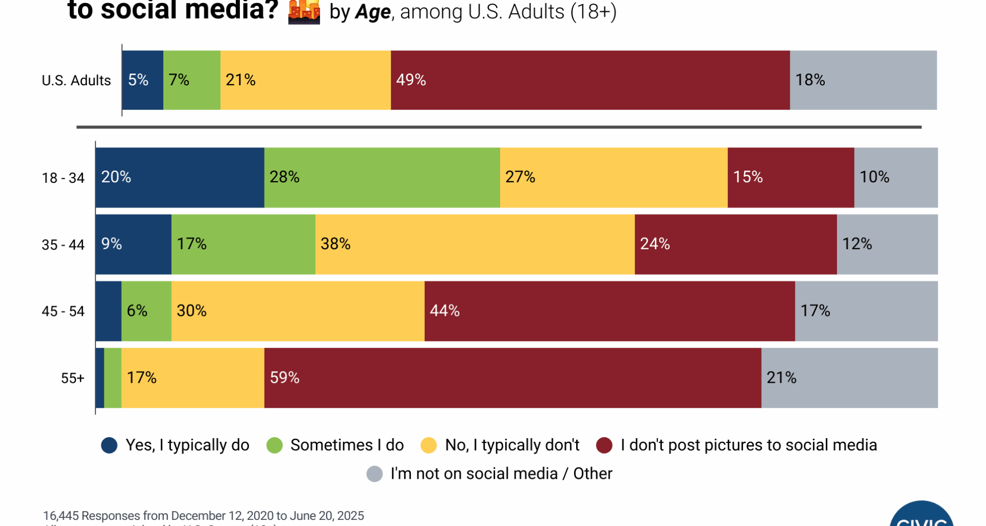 5% of U.S. adults "typically" filter social media photos, but age reveals different habits [OC]