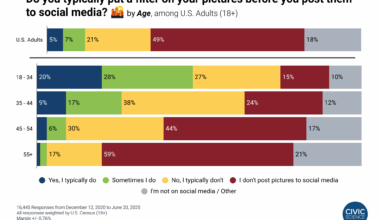 5% of U.S. adults "typically" filter social media photos, but age reveals different habits [OC]