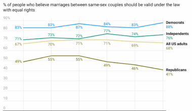 [OC] Support for same-sex marriage has declined among Republicans