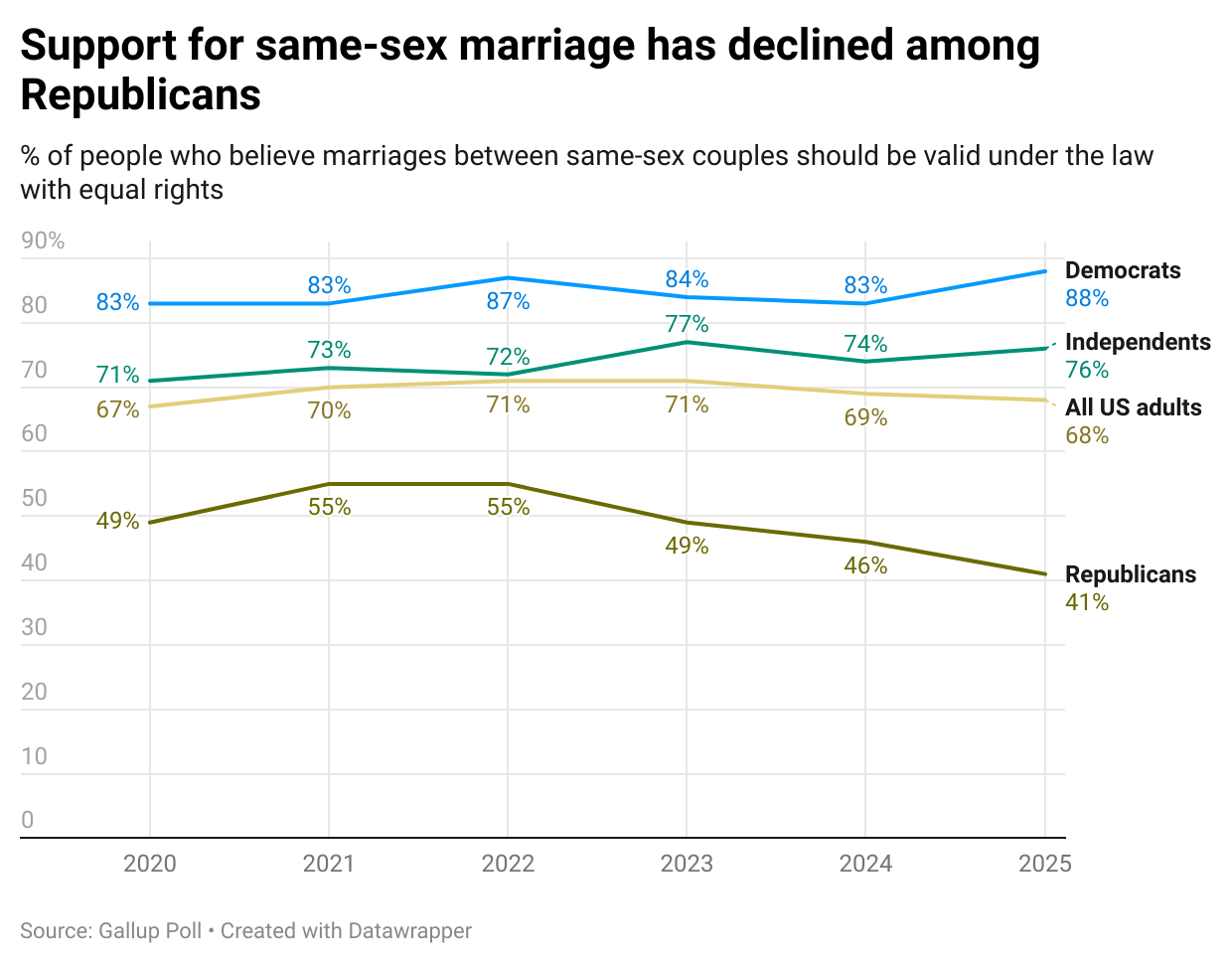 [OC] Support for same-sex marriage has declined among Republicans
