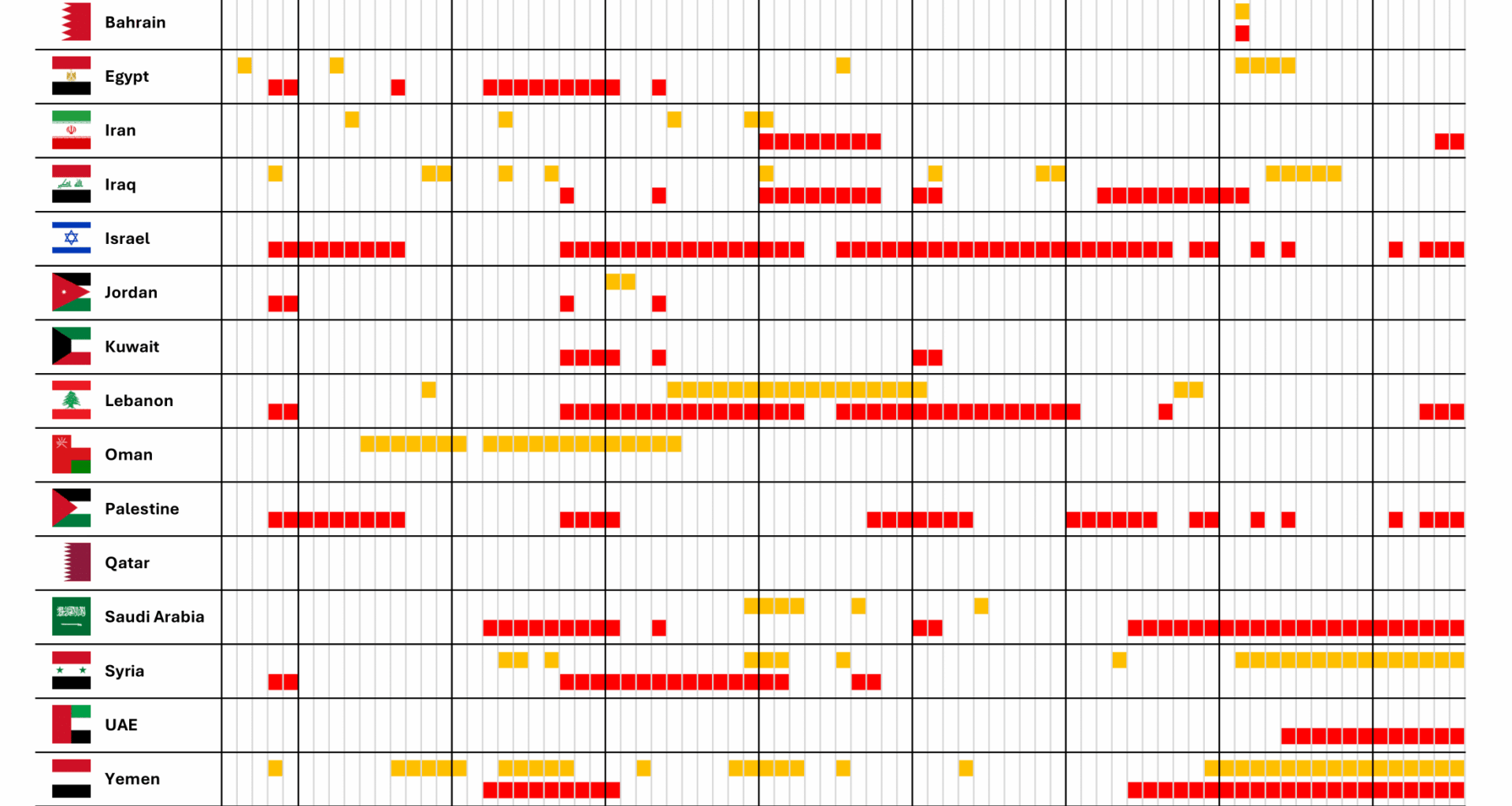 [OC] Trying to plot all the wars (civil and international) in the Middle-East since WWII