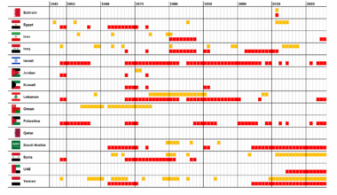 [OC] Trying to plot all the wars (civil and international) in the Middle-East since WWII