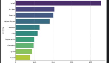 [OC] Top 10 Countries by Defense Exports Relative to Population Size