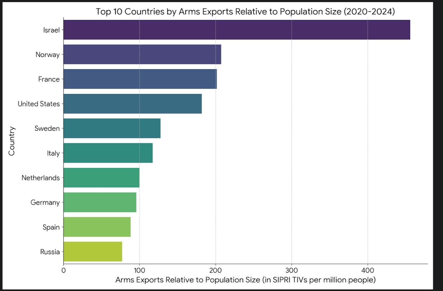 [OC] Top 10 Countries by Defense Exports Relative to Population Size