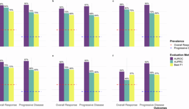 Empirical evaluation of artificial intelligence distillation techniques for ascertaining cancer outcomes from electronic health records