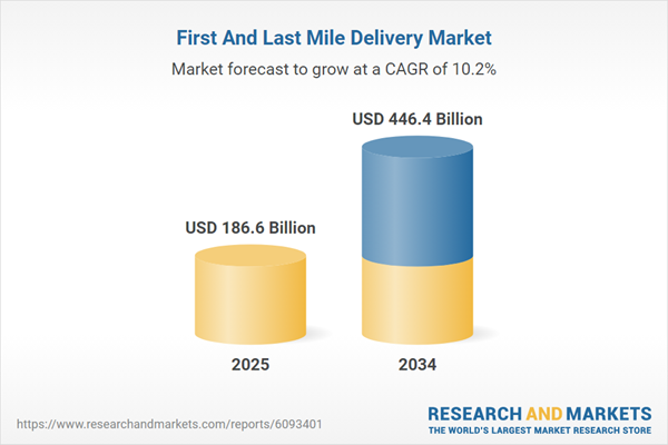 First and Last Mile Delivery Markets Report 2025-2034: E-commerce Surge Fuels Demand