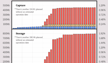 [OC] The Current State of Carbon Capture & Storage Projects