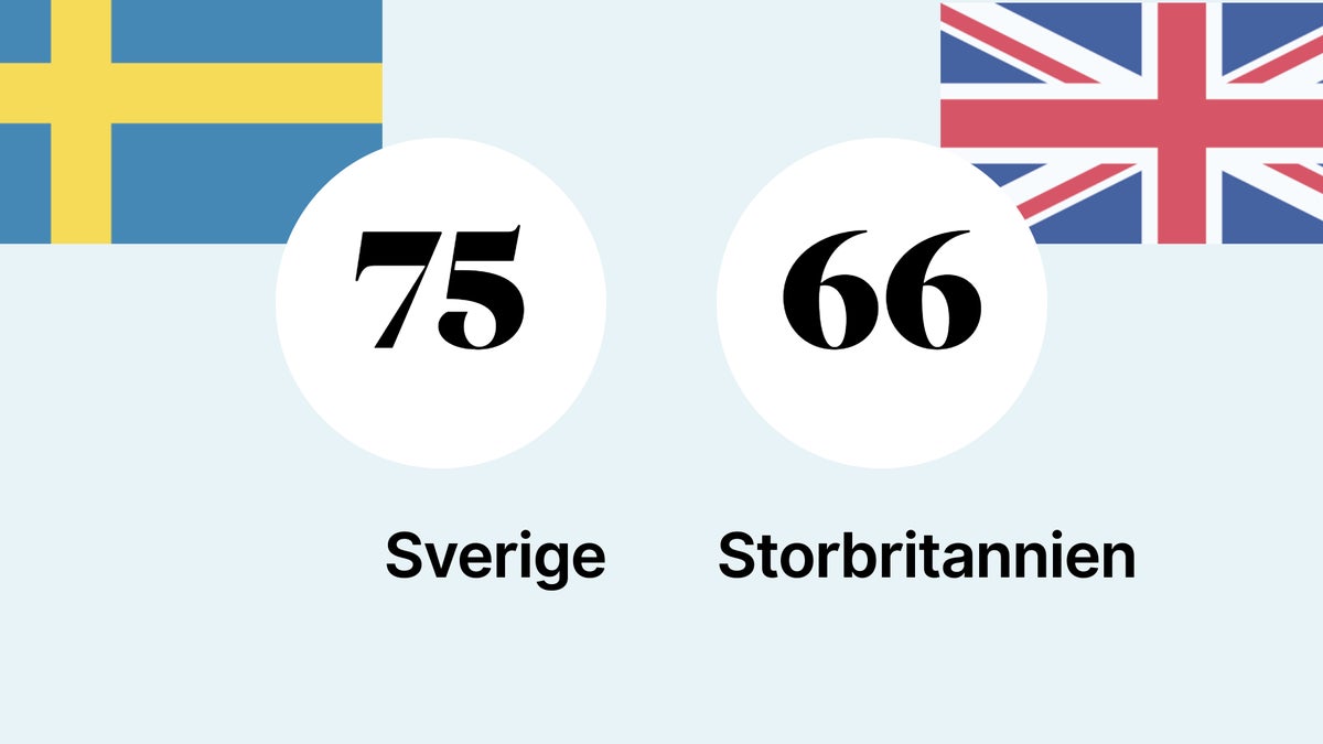 75–66-seger för Sverige – besegrade Storbritannien – Bbl/AT