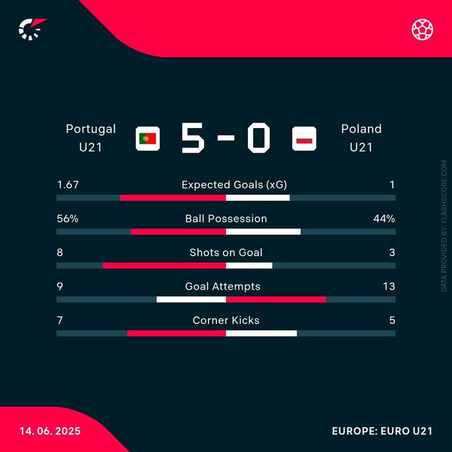 Match stats Match stats