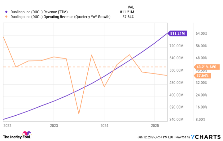 DUOL Revenue (TTM) Chart