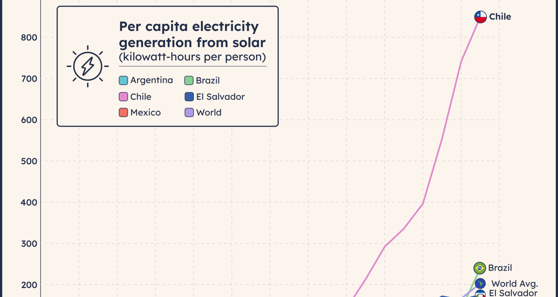 [OC] 🌅 🇨🇱 Chile just became the world's solar energy champion, and it happened faster than anyone expected...