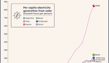 [OC] 🌅 🇨🇱 Chile just became the world's solar energy champion, and it happened faster than anyone expected...