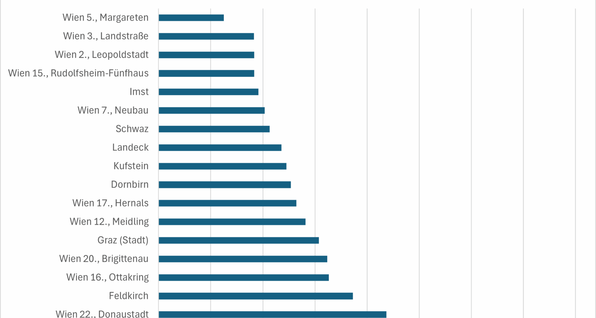 Wien ganz deutlich, Vorarlberg und (ganz knapp) Tirol sind die Bundesländer mit einem natürlichen Bevölkerungszuwachs