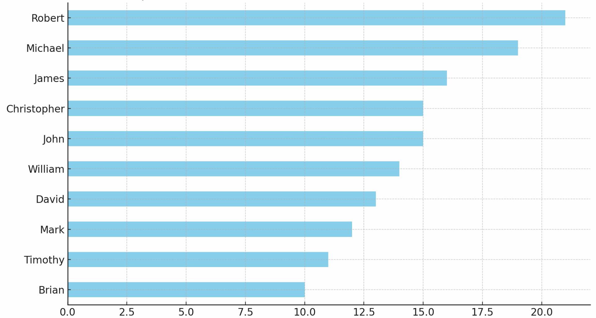 [OC] Most Common CEO Names from the Fortune 500