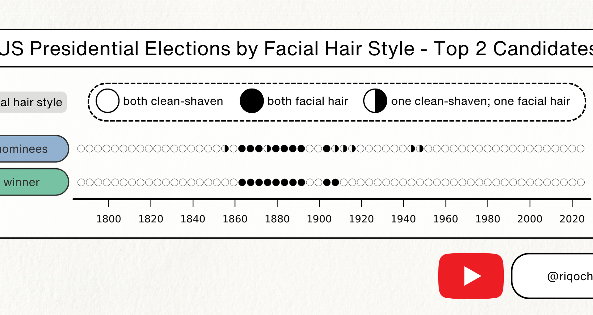 [OC] US Presidential Elections by Facial Hair