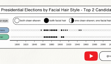[OC] US Presidential Elections by Facial Hair