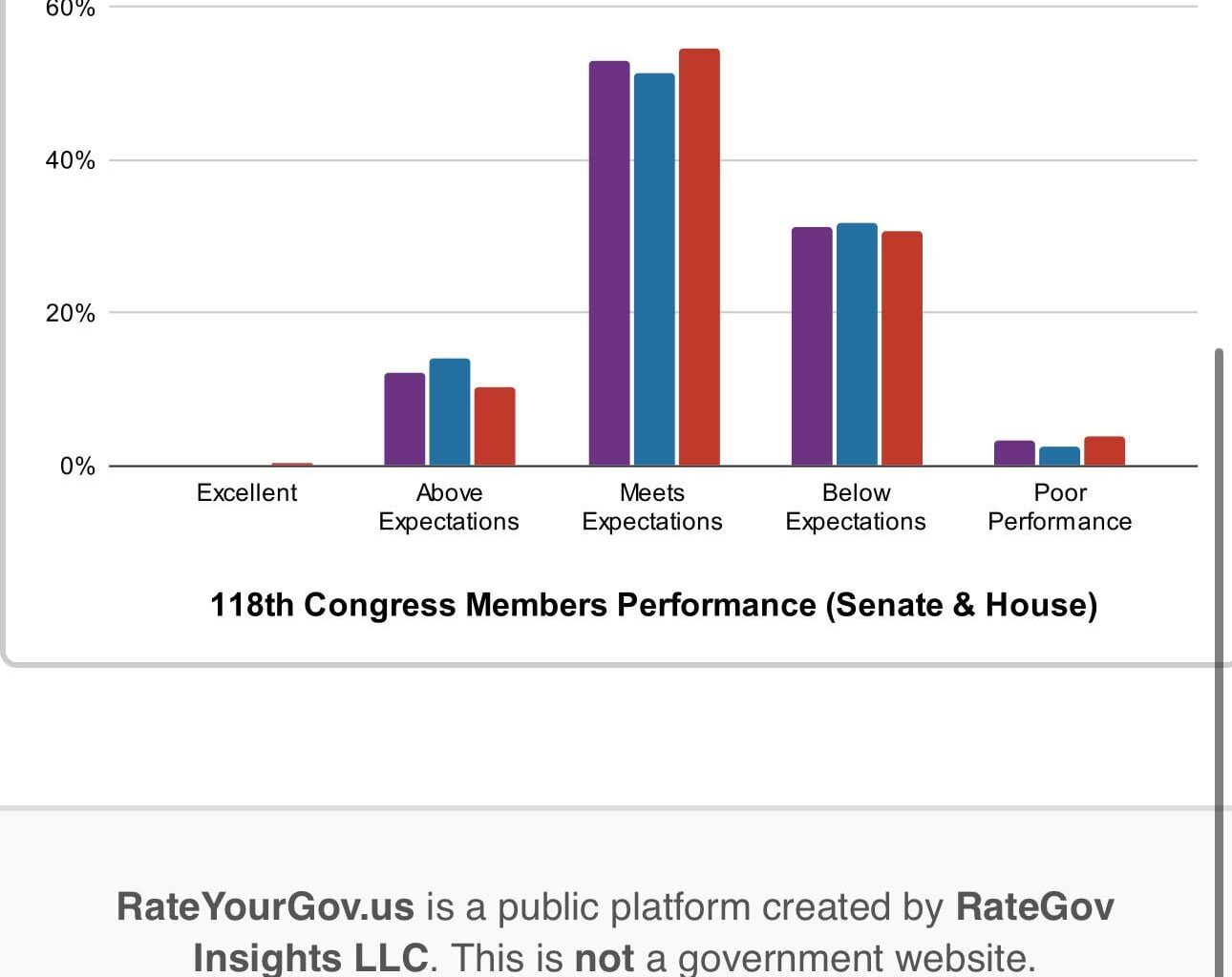 [OC] How 118th Congress Performed: Grade Distribution Senators and Representatives