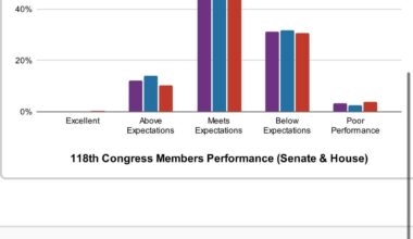 [OC] How 118th Congress Performed: Grade Distribution Senators and Representatives