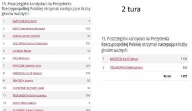 Czy wybory zostały sfałszowane?