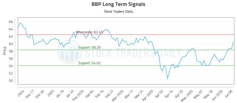 BBP Long Term Analysis for June 6 2025
