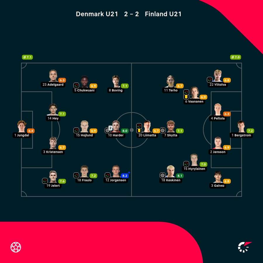 Denmark (U21) - Finland (U21) - Player Ratings Denmark (U21) - Finland (U21) - Player Ratings