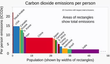 Chart showing both total and per capita greenhouse gas emissions for countries with the most total emissions