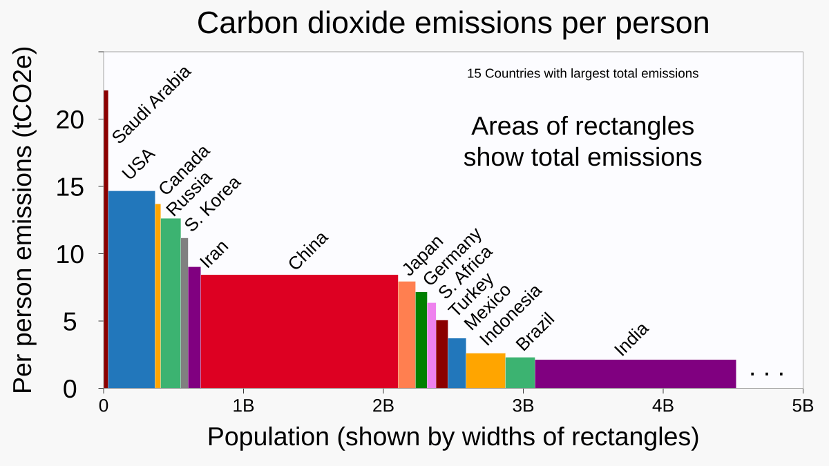 Chart showing both total and per capita greenhouse gas emissions for countries with the most total emissions