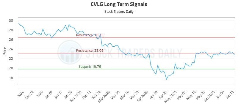 CVLG Long Term Analysis for June 13 2025 CVLG Long Term Analysis for June 13 2025